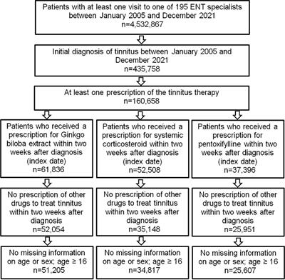 Ginkgo biloba extract prescriptions are associated with less frequent repeat visits to ENT doctors due to tinnitus: a retrospective cohort study